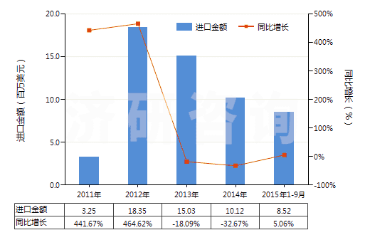 2011-2015年9月中國(guó)其他碑用或建筑用石(HS25169000)進(jìn)口總額及增速統(tǒng)計(jì)